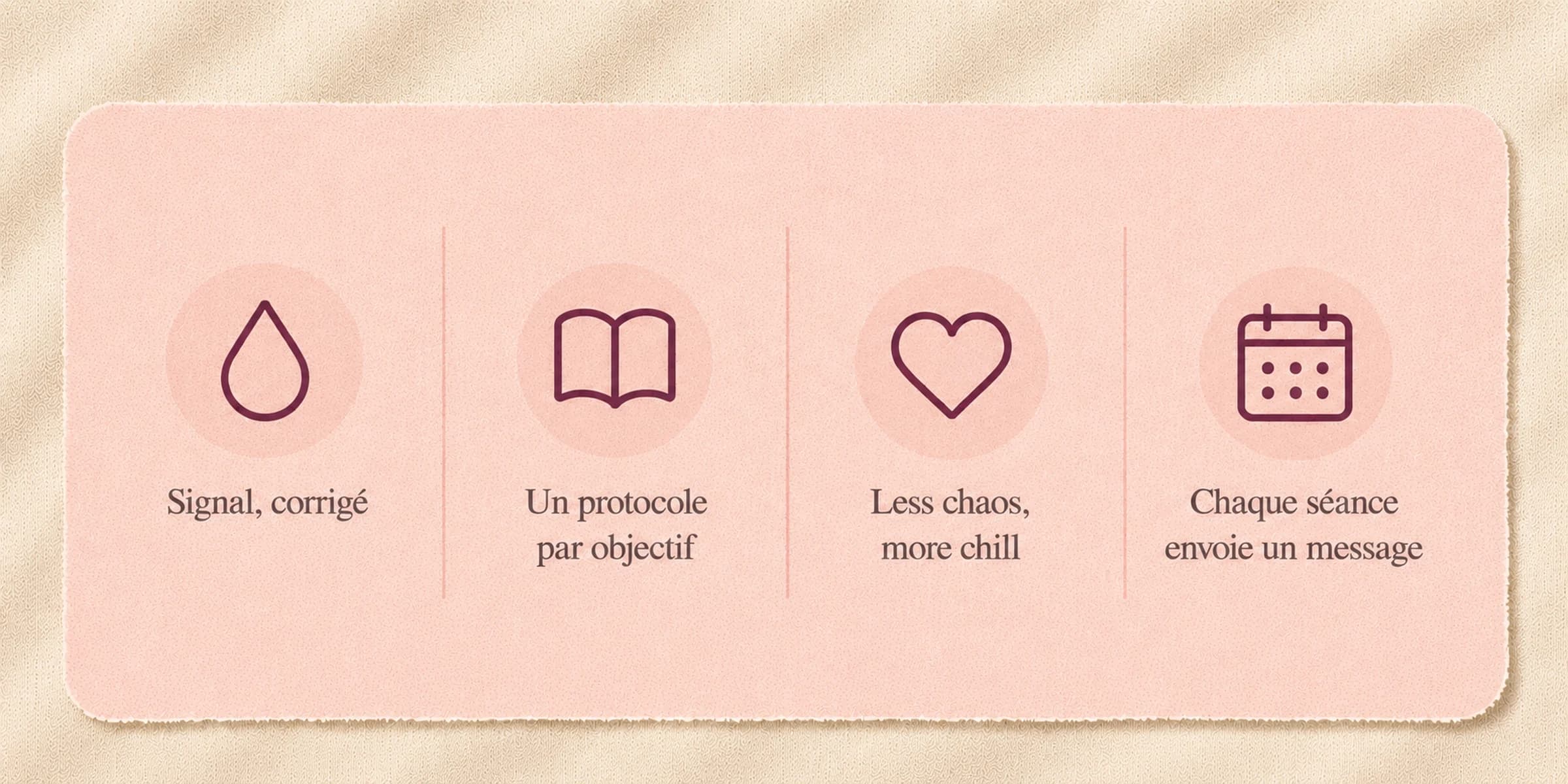 Une carte rose pâle aux bords déchirés sur un tissu crème, avec quatre icônes en trait dans des cercles — une goutte, un livre ouvert, un cœur et un calendrier — légendées « Signal, corrigé », « Un protocole par objectif », « Less chaos, more chill » et « Chaque séance envoie un message ».